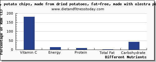 chart to show highest vitamin c in potato chips per 100g